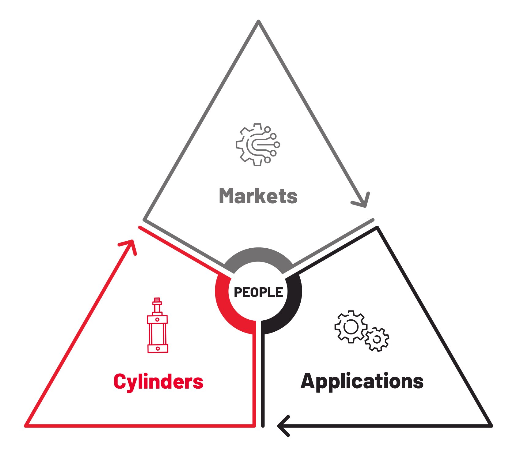 A triangle with the words "Markets "Applications" and "Cylinders" surrounding a circle that says "People" A triangle with the words "Markets "Applications" and "Cylinders" surrounding a circle that says "People"